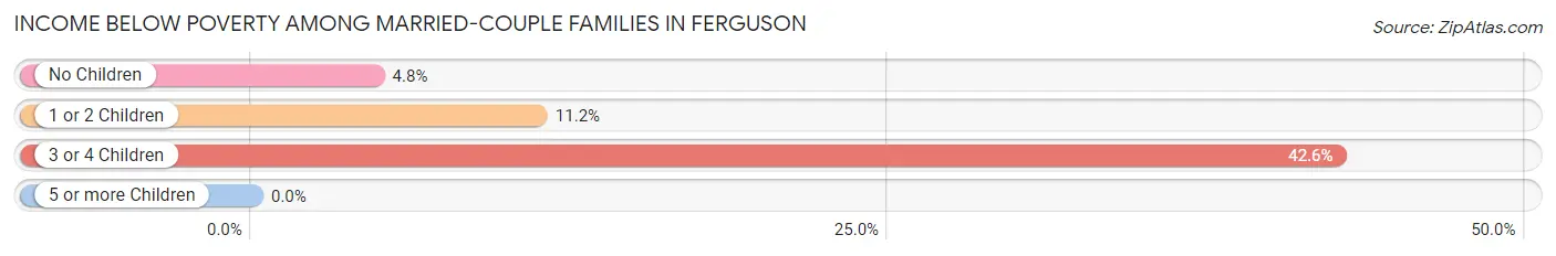 Income Below Poverty Among Married-Couple Families in Ferguson