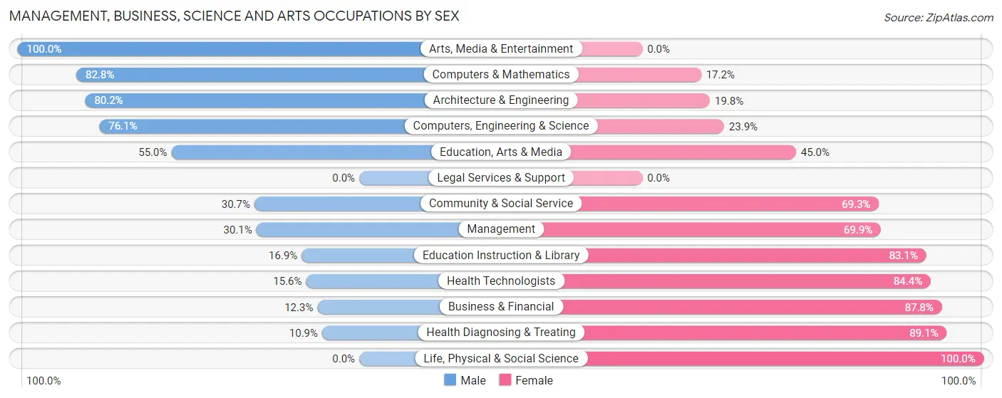 Management, Business, Science and Arts Occupations by Sex in Ferguson