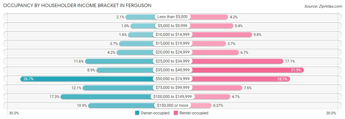 Occupancy by Householder Income Bracket in Ferguson