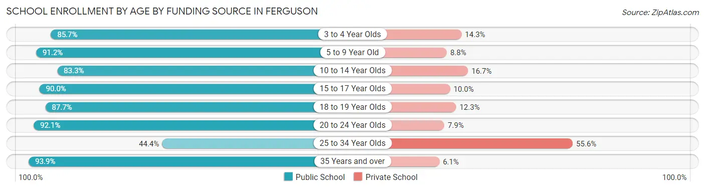 School Enrollment by Age by Funding Source in Ferguson