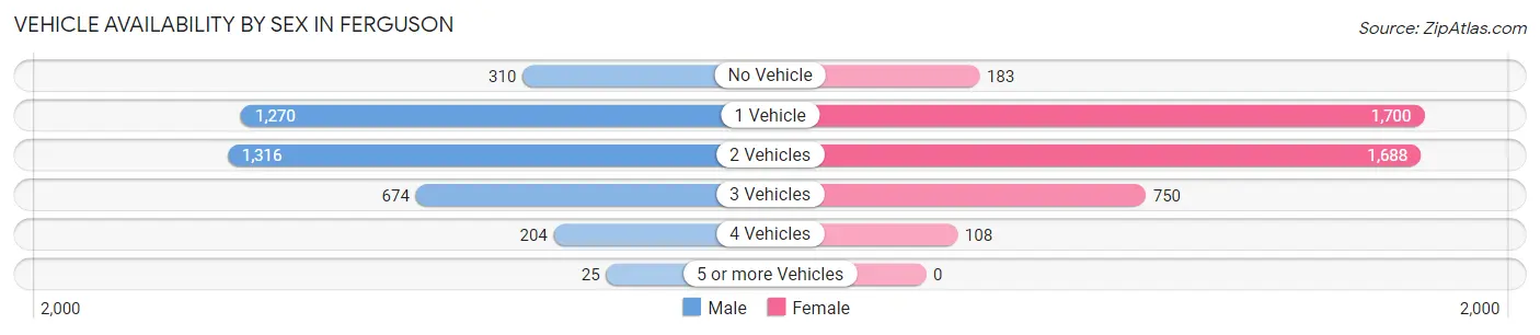 Vehicle Availability by Sex in Ferguson