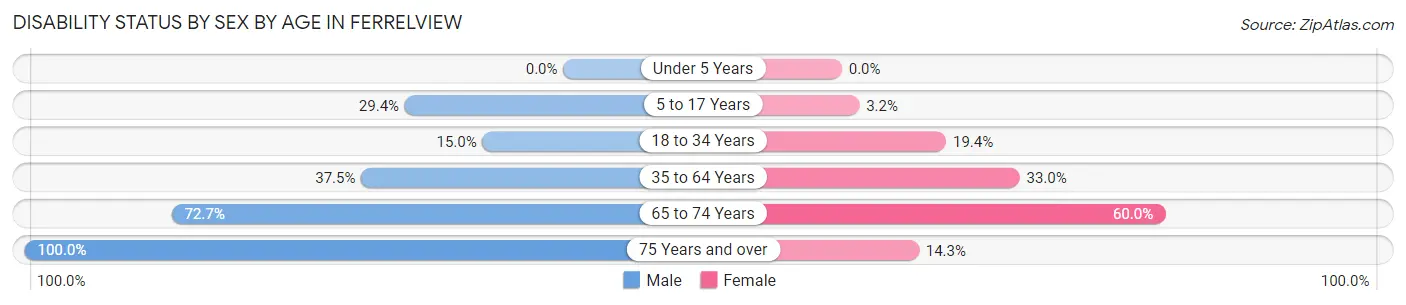 Disability Status by Sex by Age in Ferrelview