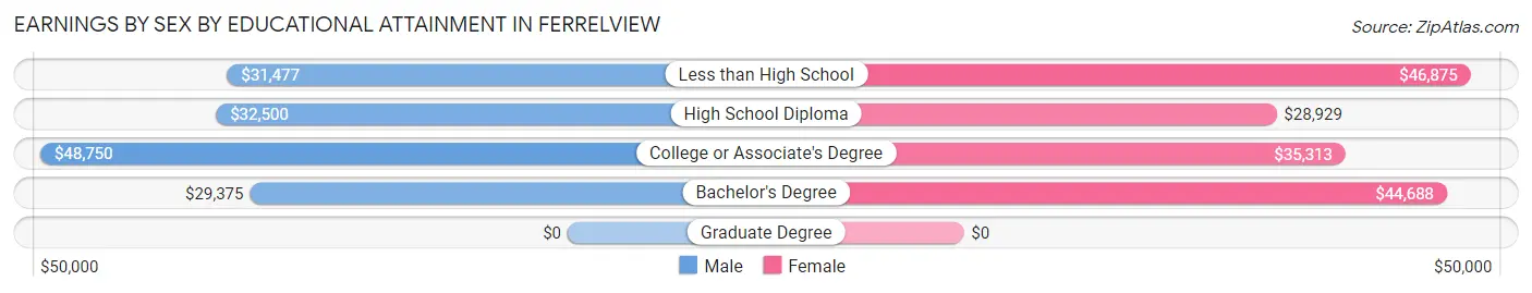 Earnings by Sex by Educational Attainment in Ferrelview