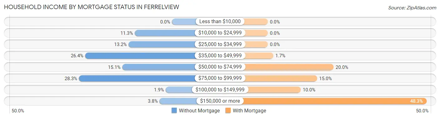 Household Income by Mortgage Status in Ferrelview
