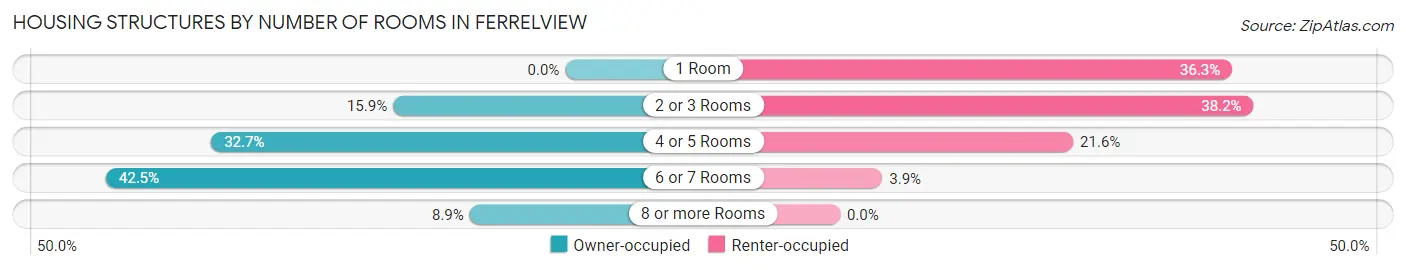 Housing Structures by Number of Rooms in Ferrelview