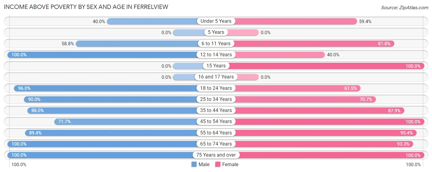 Income Above Poverty by Sex and Age in Ferrelview