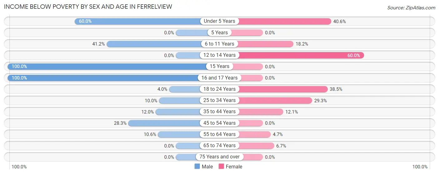 Income Below Poverty by Sex and Age in Ferrelview