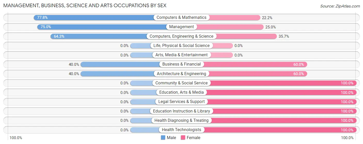 Management, Business, Science and Arts Occupations by Sex in Ferrelview