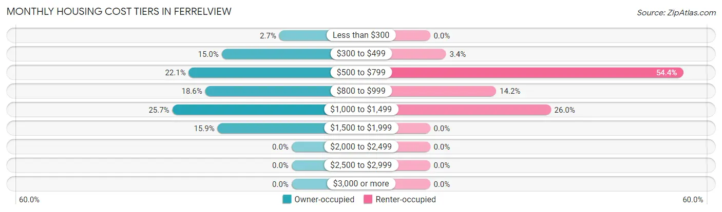 Monthly Housing Cost Tiers in Ferrelview