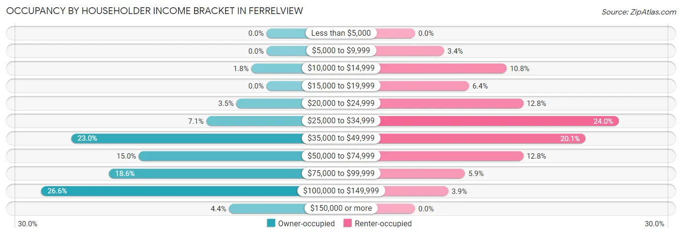Occupancy by Householder Income Bracket in Ferrelview