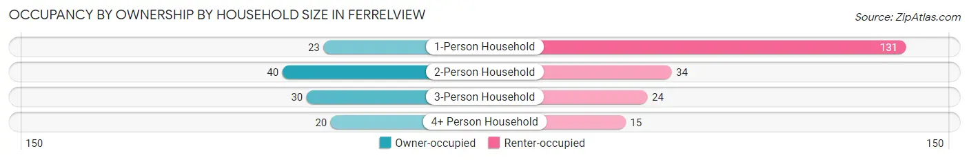 Occupancy by Ownership by Household Size in Ferrelview