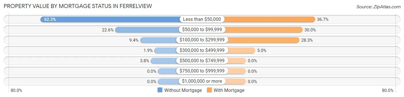 Property Value by Mortgage Status in Ferrelview
