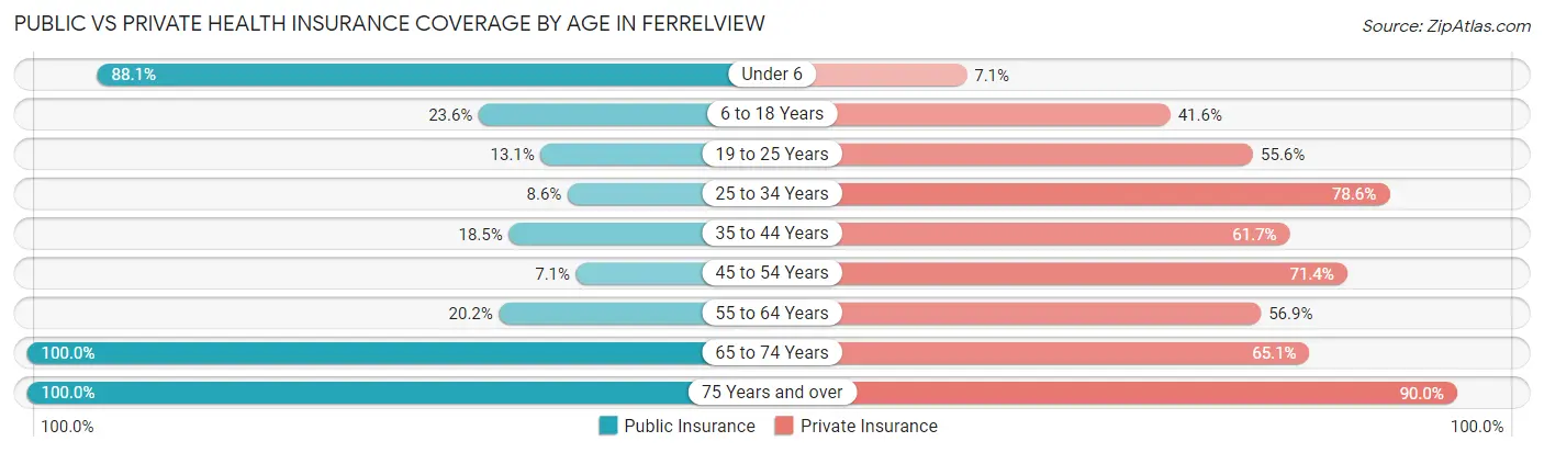 Public vs Private Health Insurance Coverage by Age in Ferrelview