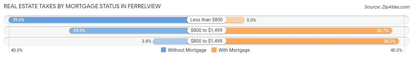 Real Estate Taxes by Mortgage Status in Ferrelview
