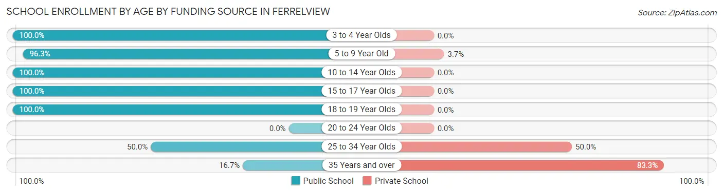 School Enrollment by Age by Funding Source in Ferrelview