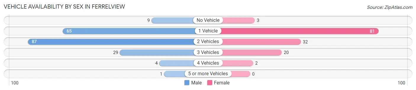 Vehicle Availability by Sex in Ferrelview