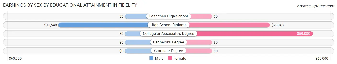 Earnings by Sex by Educational Attainment in Fidelity