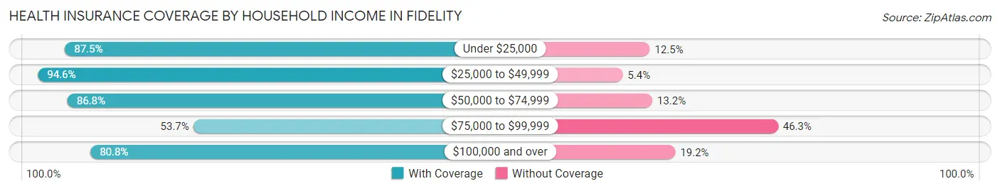 Health Insurance Coverage by Household Income in Fidelity