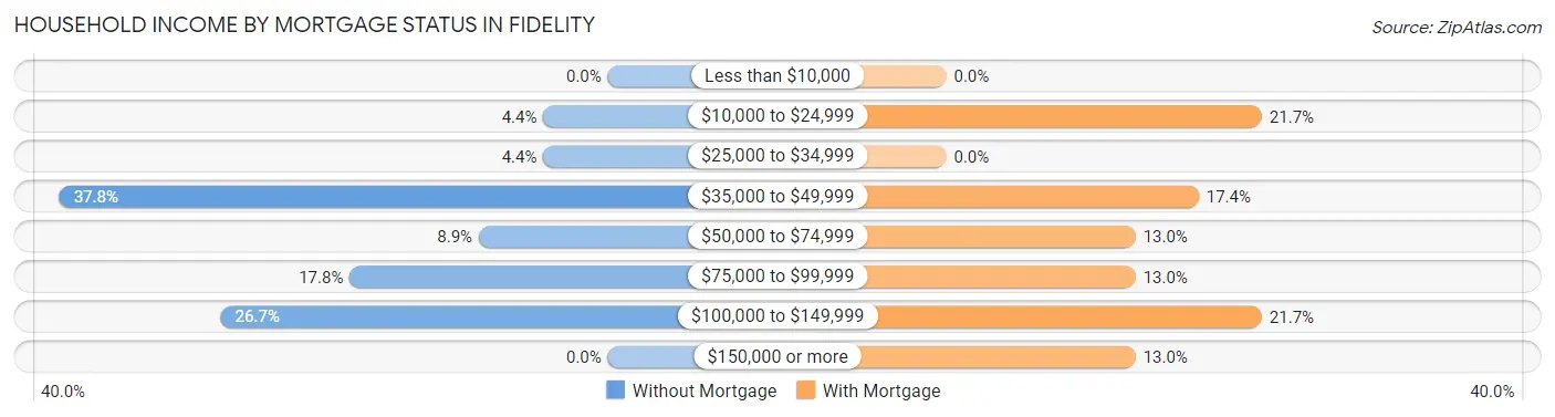Household Income by Mortgage Status in Fidelity