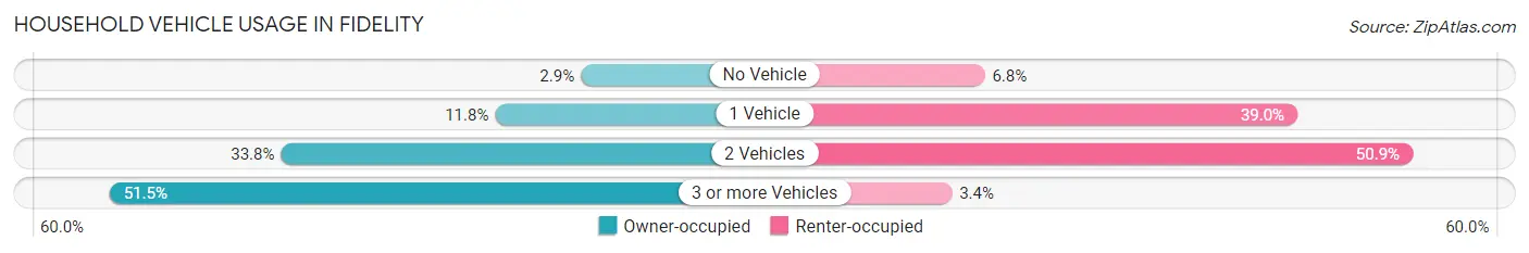 Household Vehicle Usage in Fidelity