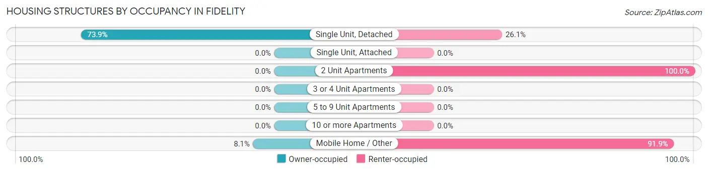 Housing Structures by Occupancy in Fidelity