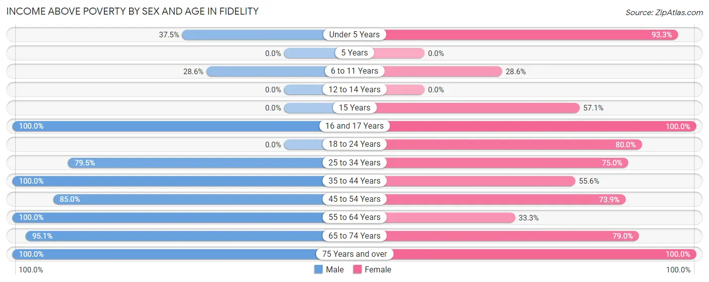 Income Above Poverty by Sex and Age in Fidelity