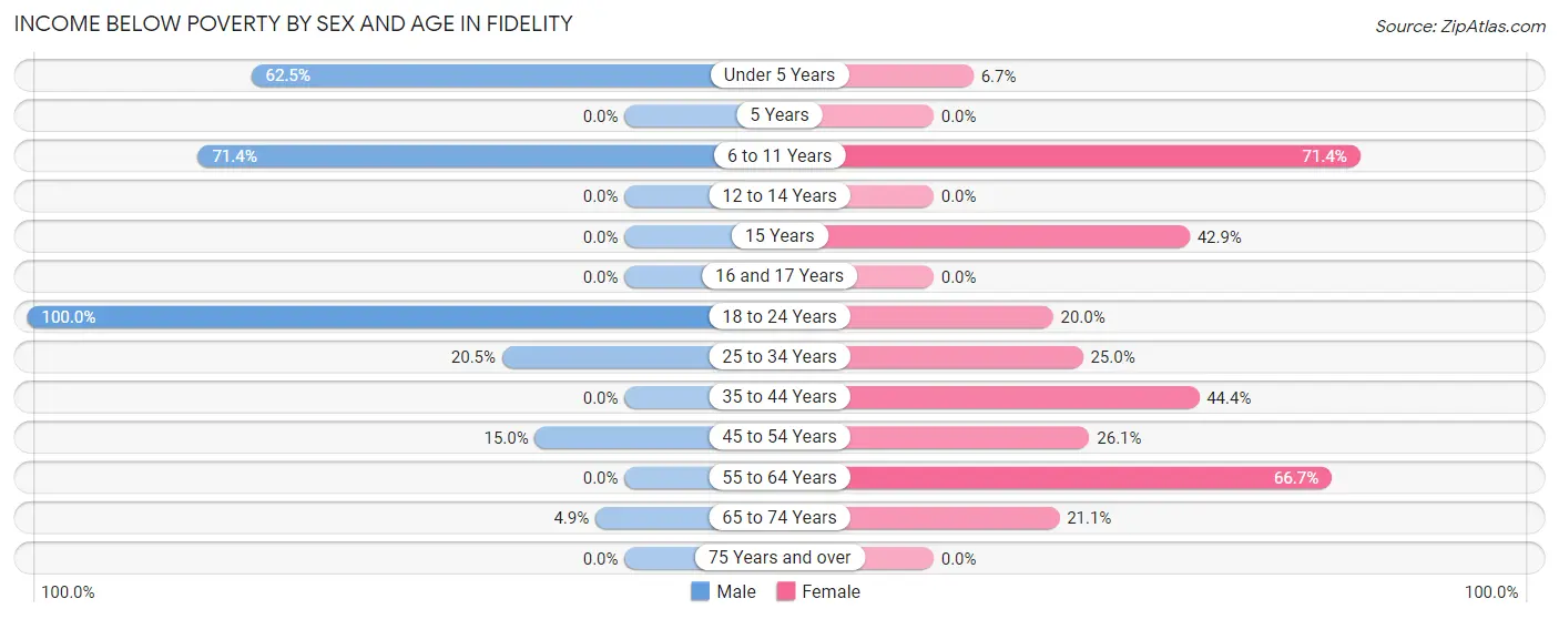 Income Below Poverty by Sex and Age in Fidelity