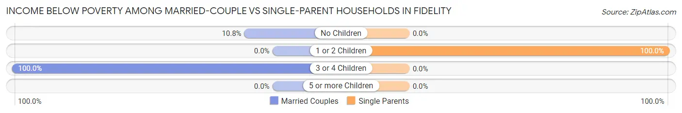 Income Below Poverty Among Married-Couple vs Single-Parent Households in Fidelity