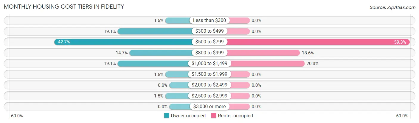 Monthly Housing Cost Tiers in Fidelity