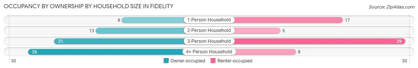 Occupancy by Ownership by Household Size in Fidelity
