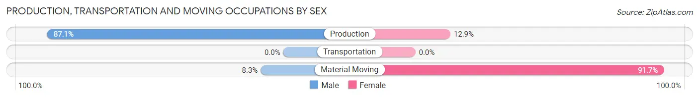 Production, Transportation and Moving Occupations by Sex in Fidelity