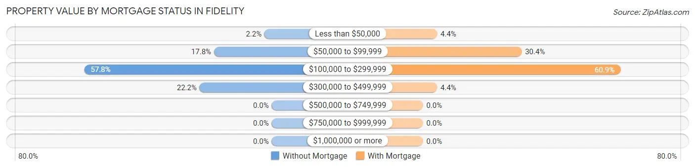 Property Value by Mortgage Status in Fidelity