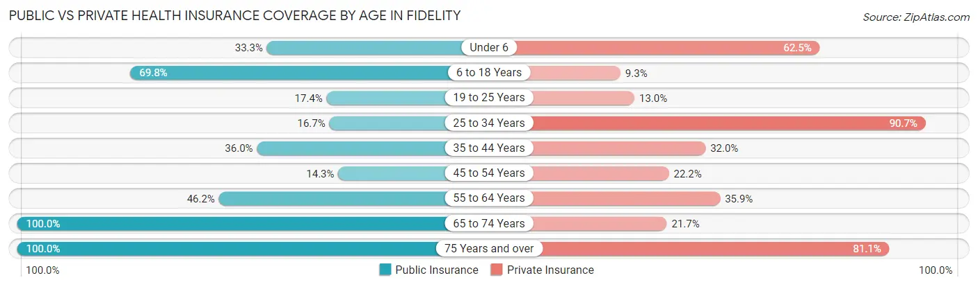 Public vs Private Health Insurance Coverage by Age in Fidelity