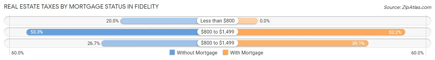 Real Estate Taxes by Mortgage Status in Fidelity