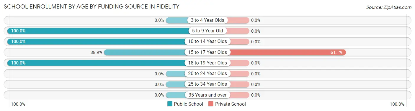 School Enrollment by Age by Funding Source in Fidelity