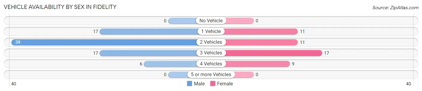Vehicle Availability by Sex in Fidelity