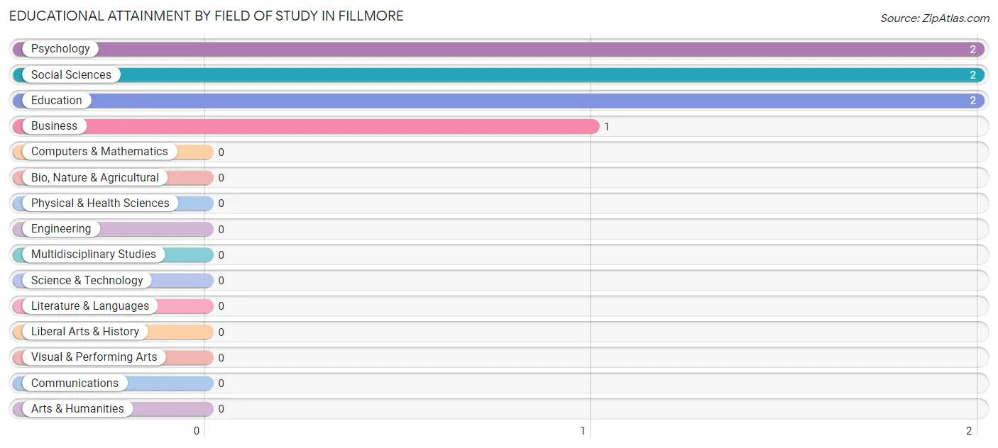 Educational Attainment by Field of Study in Fillmore