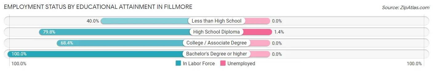 Employment Status by Educational Attainment in Fillmore