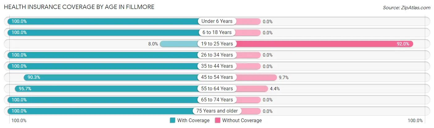 Health Insurance Coverage by Age in Fillmore