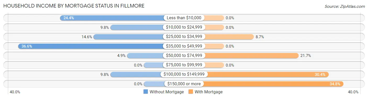 Household Income by Mortgage Status in Fillmore
