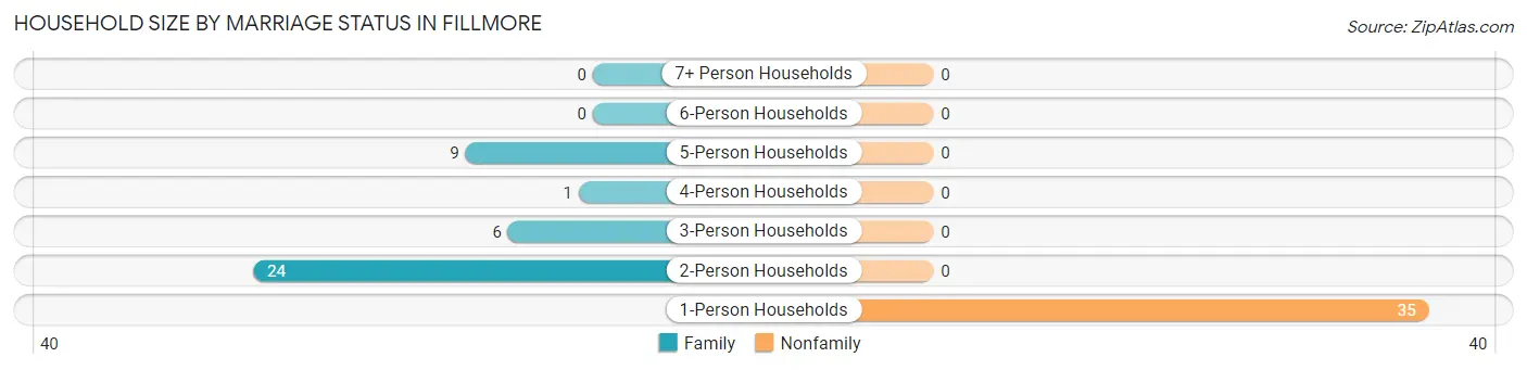 Household Size by Marriage Status in Fillmore