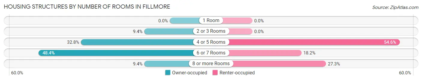 Housing Structures by Number of Rooms in Fillmore