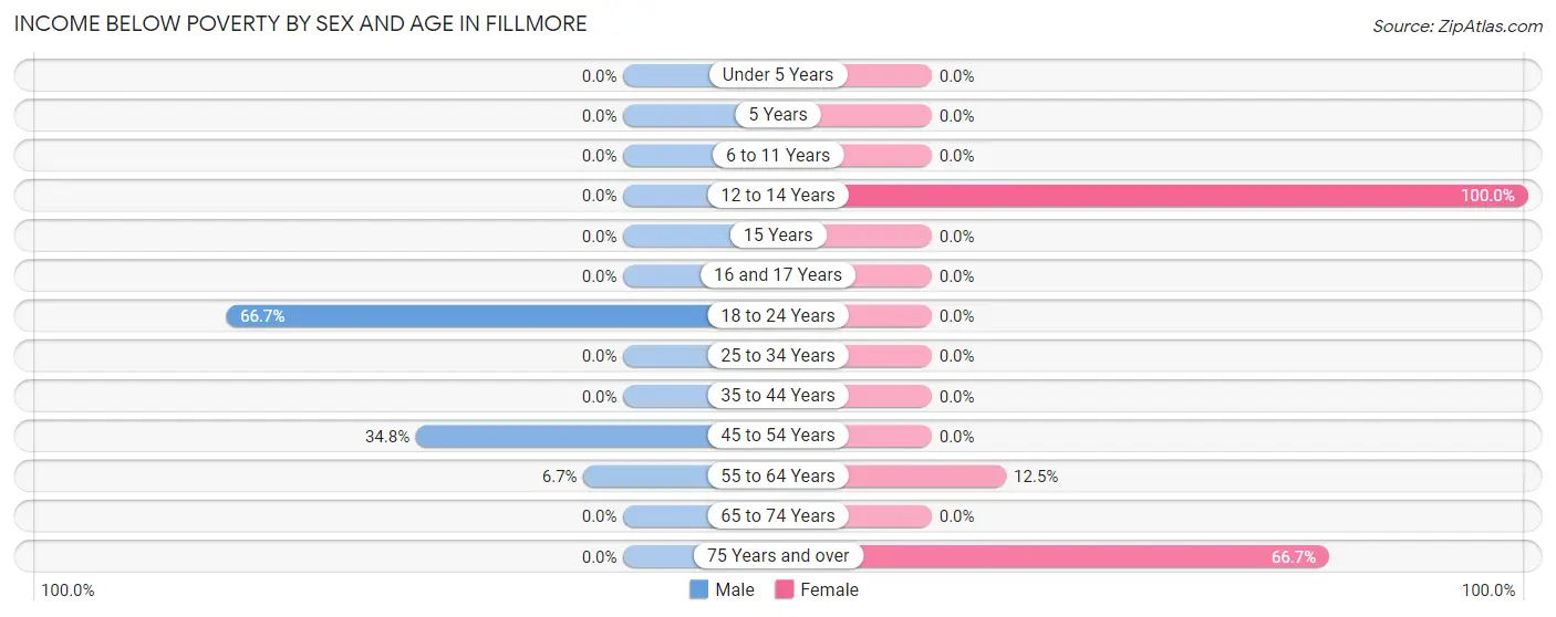 Income Below Poverty by Sex and Age in Fillmore
