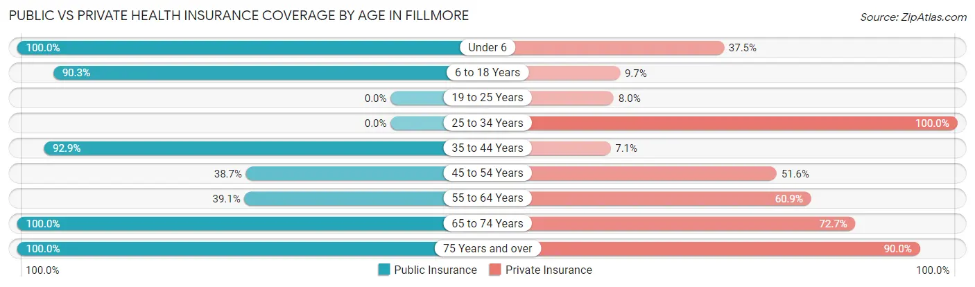Public vs Private Health Insurance Coverage by Age in Fillmore