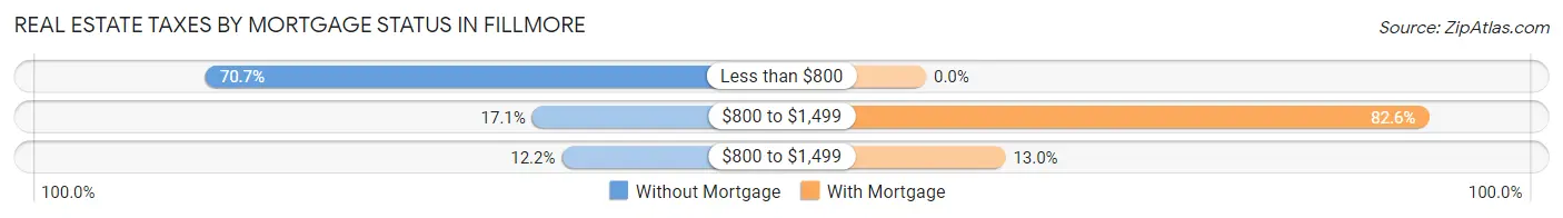 Real Estate Taxes by Mortgage Status in Fillmore