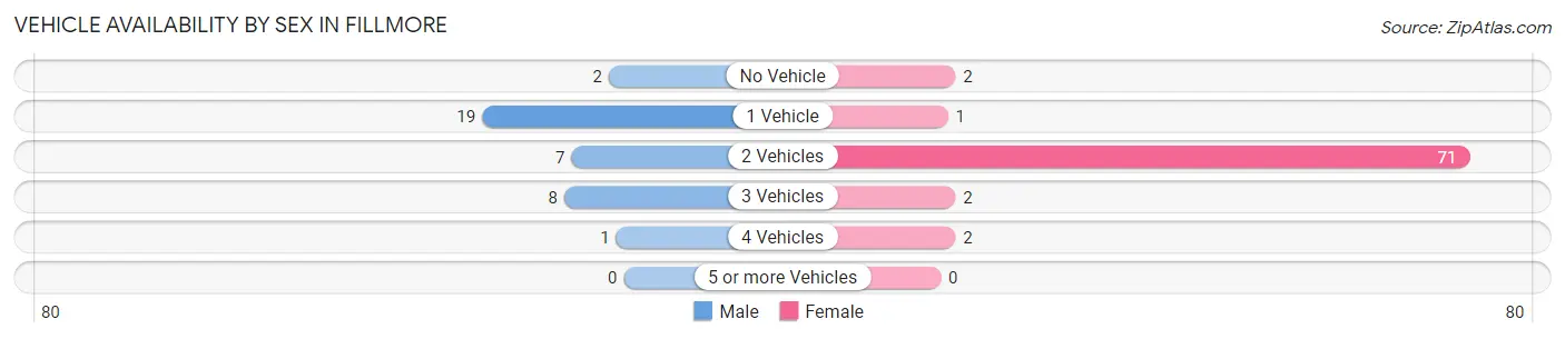 Vehicle Availability by Sex in Fillmore