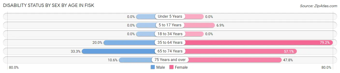 Disability Status by Sex by Age in Fisk