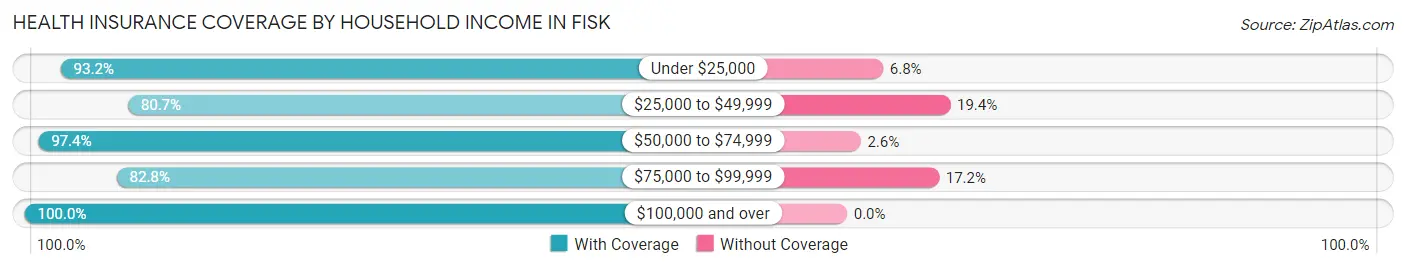 Health Insurance Coverage by Household Income in Fisk
