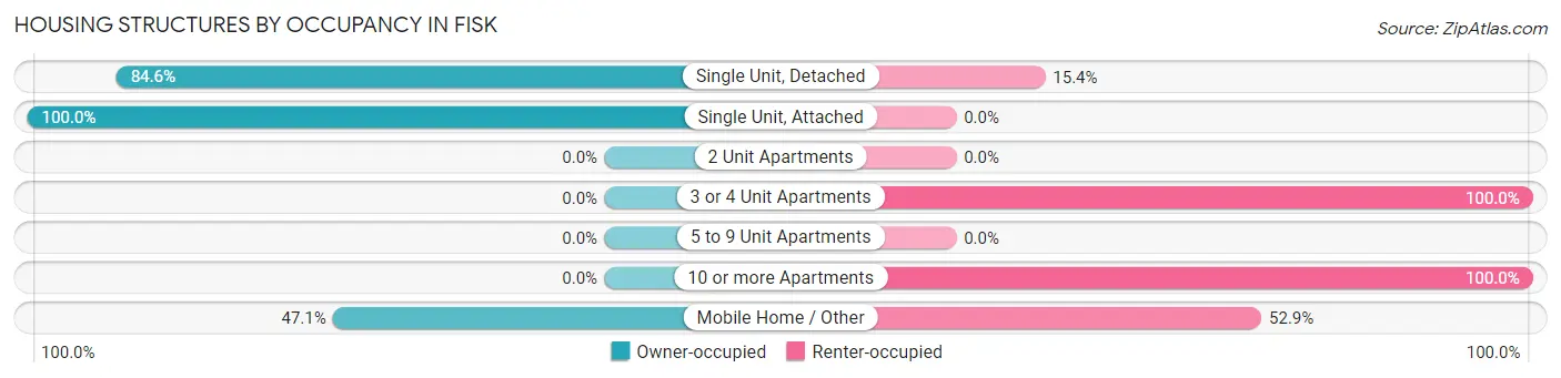 Housing Structures by Occupancy in Fisk