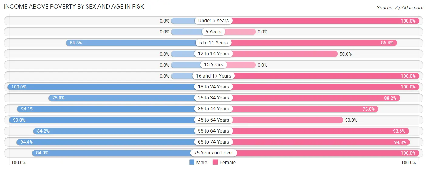 Income Above Poverty by Sex and Age in Fisk